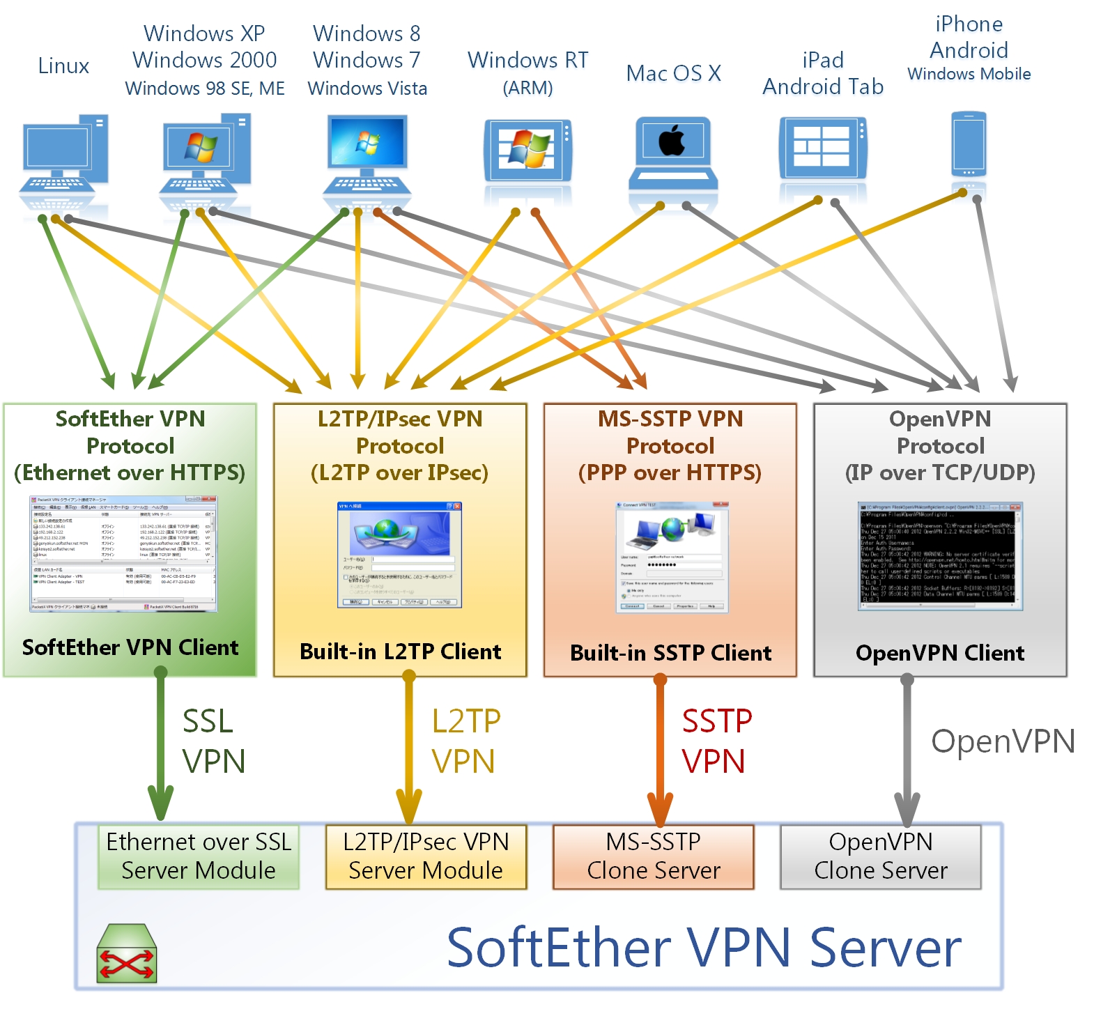 SoftEther VPN Download
